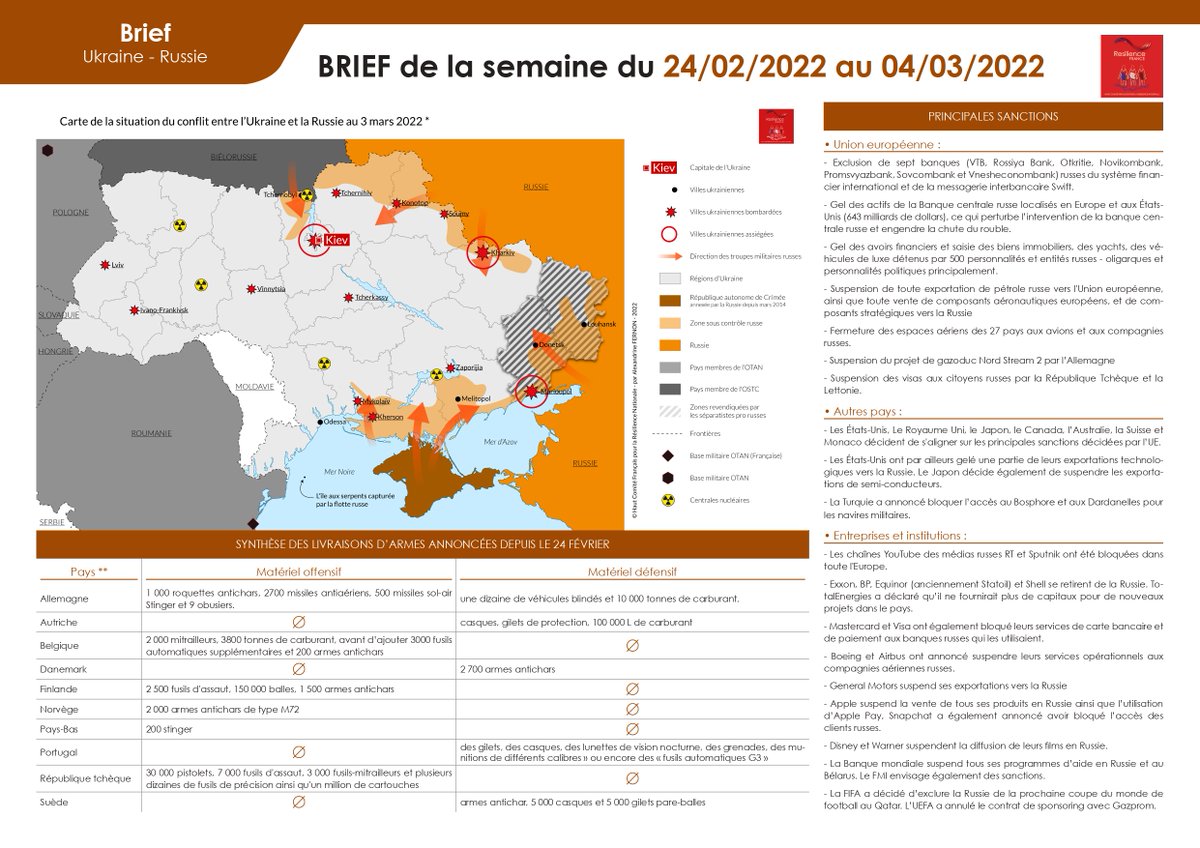 Le Haut comité français pour la résilience nationale lance sa nouvelle infographie hebdomadaire sur le conflit en #Ukraine. Ce travail vient en complément de la situation room armée le 24 février 2022 (pour nos membres). <a href="/Armees_Gouv/">Ministère des Armées et des Anciens combattants</a> <a href="/francediplo/">France Diplomatie 🇫🇷🇪🇺</a> <a href="/Economie_Gouv/">Ministère de l'Économie et des Finances</a> <a href="/FranceenUkraine/">La France en Ukraine 🇨🇵🇪🇺</a>