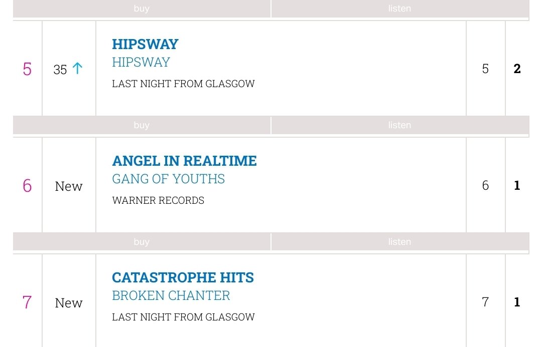 LNFGlasgow's tweet photo. Huge congratulations to @hipswayofficial and @BrokenChanter 5th and 7th in the Scottish Album Charts respectively! @sister_john climbing to 31 after 5 consecutive weeks.  @DeerLeaderBand in at 26. https://t.co/AGkxfwPmWW