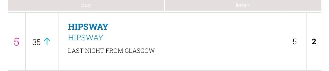 LNFGlasgow's tweet photo. Huge congratulations to @hipswayofficial and @BrokenChanter 5th and 7th in the Scottish Album Charts respectively! @sister_john climbing to 31 after 5 consecutive weeks.  @DeerLeaderBand in at 26. https://t.co/AGkxfwPmWW