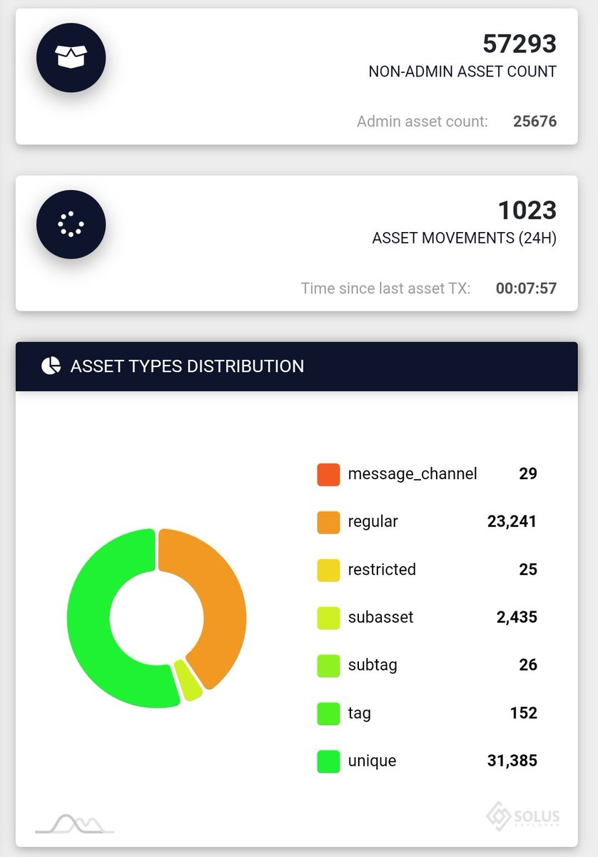 unclear0122's tweet photo. @tronblack @RvnCommunity @leon_texas @rvn_foundation @Ravencoin 57,000+ assets 👍 https://t.co/bOfVfoWcZ9