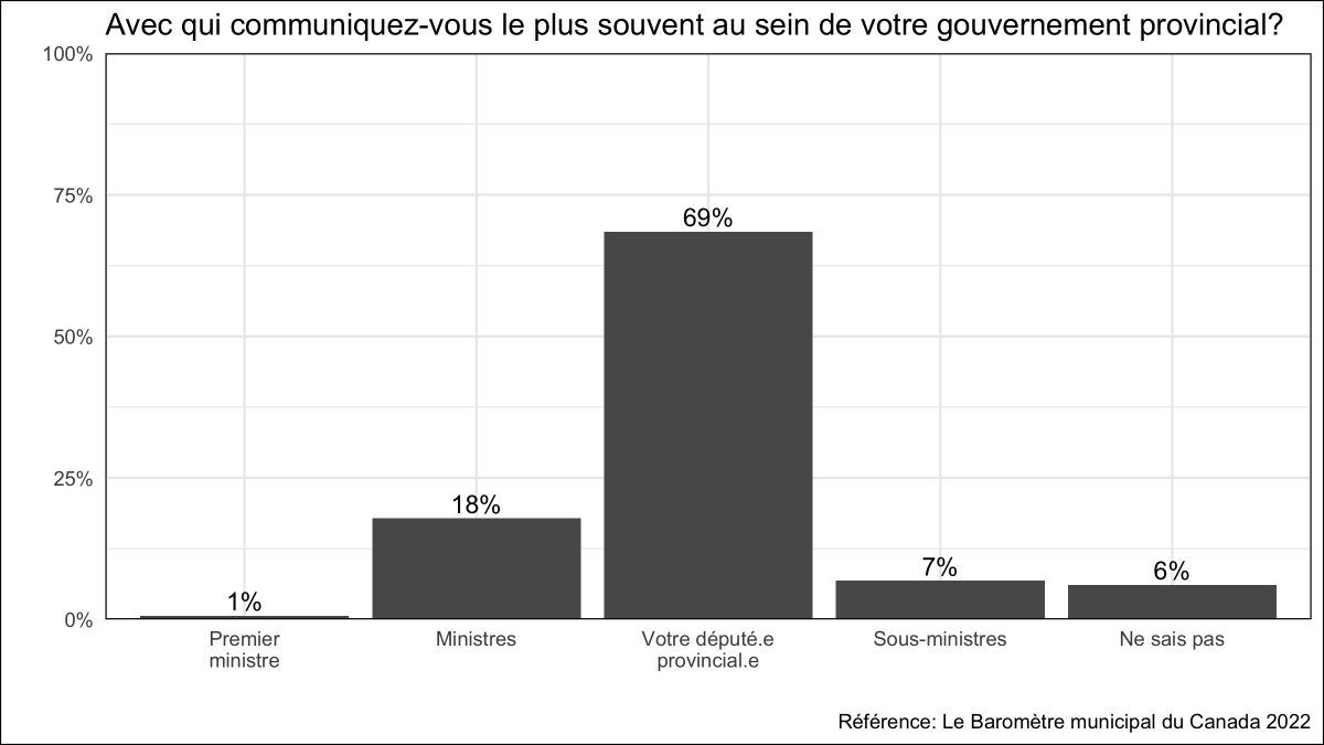 munibarometer's tweet photo. Lorsque les maire·sse·s et les conseiller·ère·s municipaux communiquent avec le gouvernement provincial, le plus souvent ils et elles le font avec leur député provincial. https://t.co/TBsEEGy91B