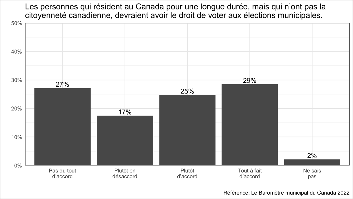 munibarometer's tweet photo. Si les maire.sse.s et les conseiller.ère.s canadiens sont divisé·e·s sur la question d'accorder le droit de vote à l'échelle municipal aux résident.e.s https://t.co/mK4q1sIsBo.s, une petite majorité d'élu.e.s (54%) soutient l'idée. https://t.co/RCWnFuW0OI