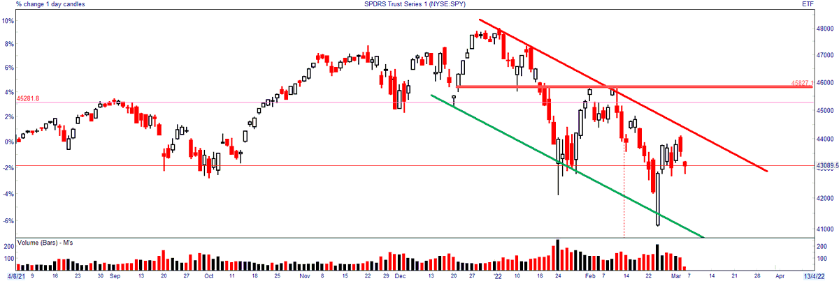 01SankarSharma's tweet photo. @AAmoroso_1 Love the panel discussion on the half time, as a Market Technician, I have to take your side Anastasia. The train is still heading downhill. Yes, when price hits bottom of the channel (green line) trader can buy and sell at the top. Need to see price going above the channel. https://t.co/J38TNG4iFc