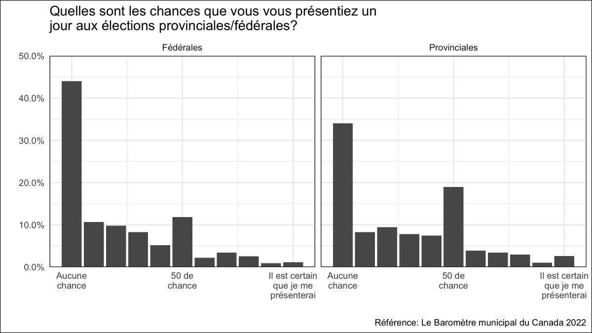 munibarometer's tweet photo. Les maire.sse.s et les conseiller.ère.s municipaux ne sont pas particulièrement intéressé.e.s par les fonctions provinciales ou fédérales: 43% disent qu'il n'y a "aucune chance" qu'ils ou elles se présentent à un poste fédéral et 32% disent la même chose pour un poste provincial https://t.co/heOgBZWTZn