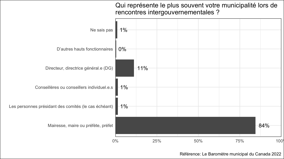 munibarometer's tweet photo. Qui représente les municipalités canadiennes lors des réunions intergouvernementales? Pour la grande majorité des maire·sse·s et des conseiller.ère.s municipaux, il s'agit des maire.sse.s. https://t.co/QTKmJH9JKU