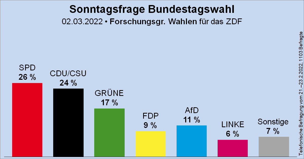 Säulendiagramm der Sonntagsfrage zur Bundestagswahl von der Forschungsgruppe Wahlen für das ZDF