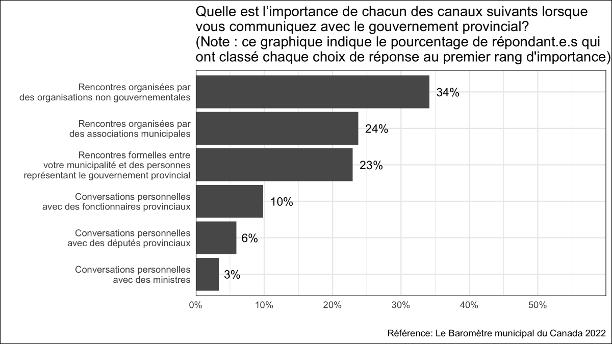 munibarometer's tweet photo. Lorsque les élu.e.s municipaux dialoguent avec leur gouvernement provincial, 34% disent que les discussions avec les fonctionnaires provinciaux sont les plus importantes, 23% disent que ce sont celles avec les ministres et 24% disent qu'il s'agit des réunions formelles. https://t.co/cQaFvXqkXW