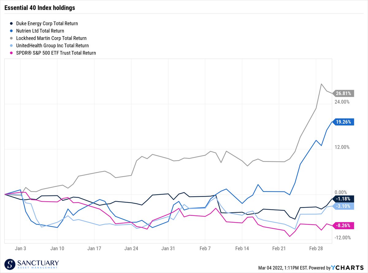 jeffkilburg's tweet photo. Owning quality and finding value continues to assist investors with this historic 2022 volatility
Names like $DUK $NTR $LMT $UNH are just a few #Essential40 Index holdings that continue to outperform the S&P500
#RussianUkrainianWar https://t.co/A6kUjW00yx