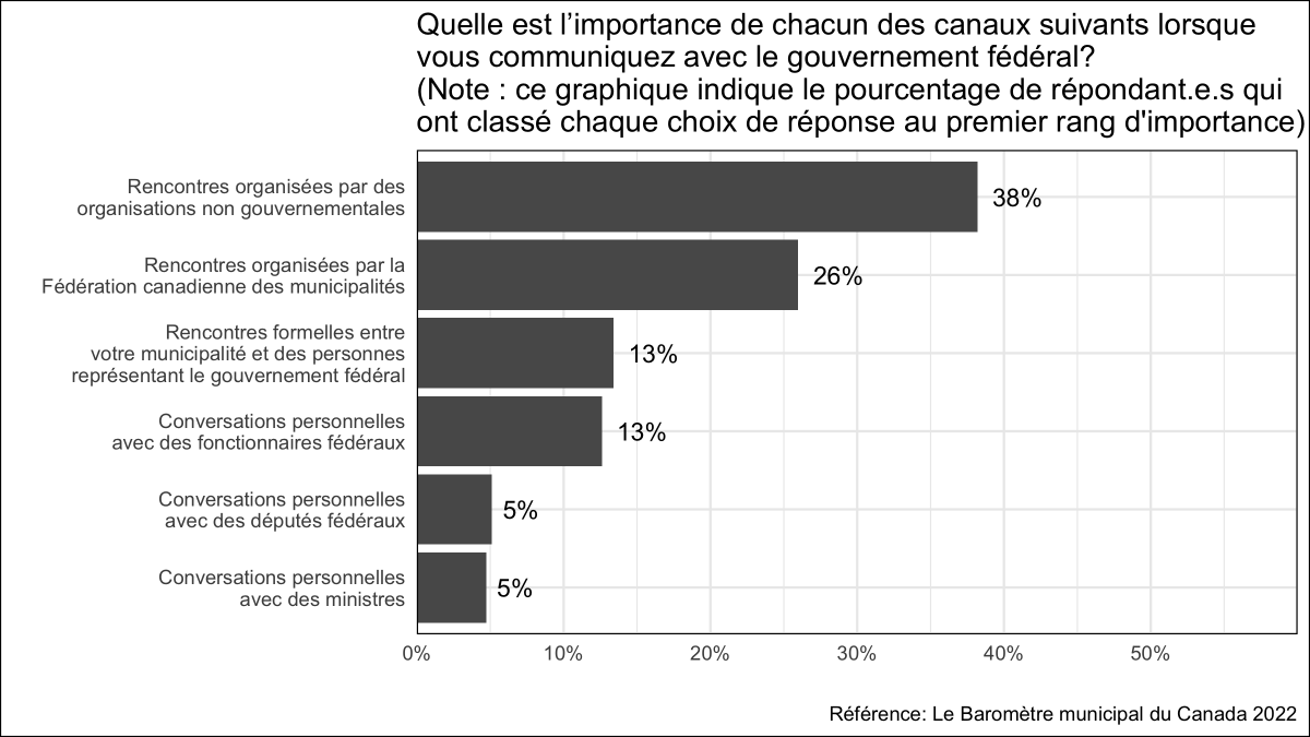 munibarometer's tweet photo. Lorsque les élu.e.s interagissent avec le gouvernement fédéral, 38% des maire.sse.s et des conseiller.ère.s affirment que les conversations avec les député.e.s fédéraux sont les plus importantes et 26% affirment que ce sont les réunions formelles entre le fédéral et le municipal https://t.co/JM7HJbEonj