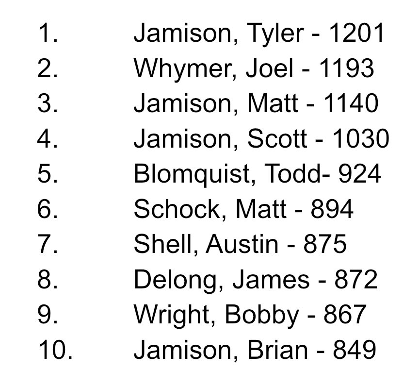 At the request of one of the best to ever play at PHN (<a href="/tblomquist32/">Todd Blomquist</a>), here are the top 10 scorers in school history…