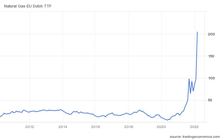 LynAldenContact's tweet photo. Economists have various models for inflation/deflation and other things, but those models don't generally include war as a variable.

European natural gas prices: https://t.co/UBmBPspraB