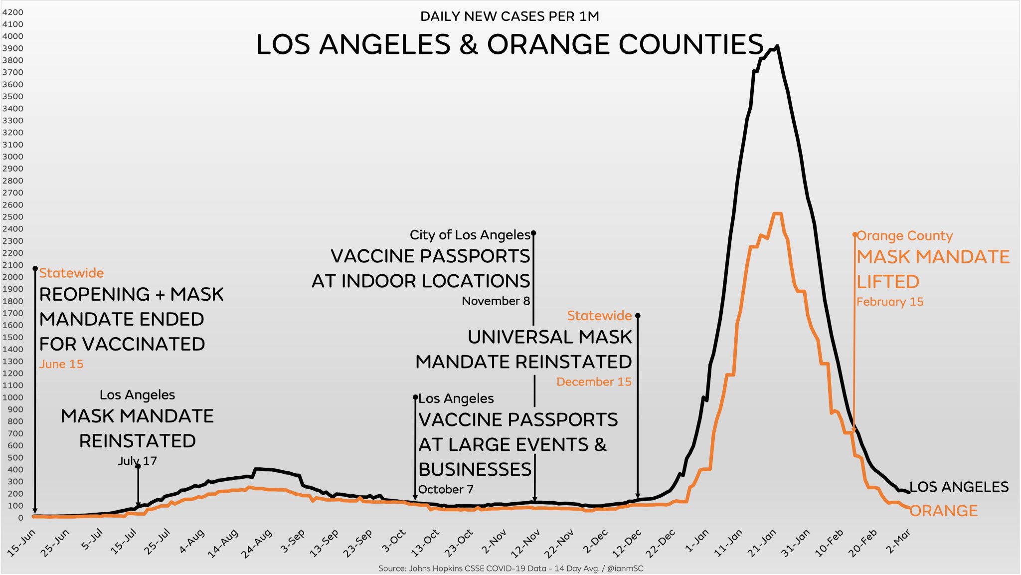 Ian Miller on Twitter "On February 15th, Orange County lifted the mask