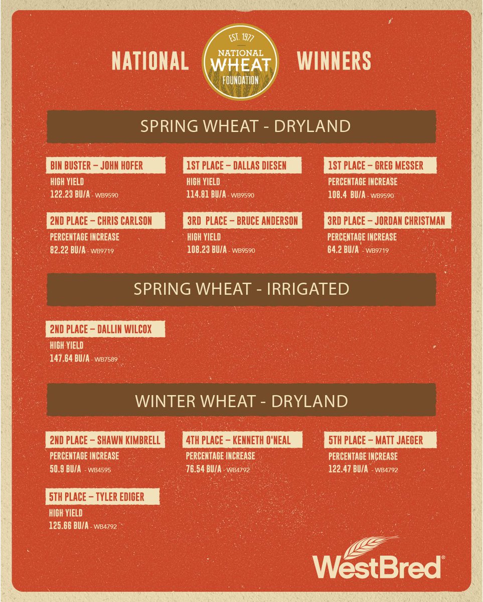 WestBred growers represented 11 national winners in the 2021 <a href="/NationalWheat/">National Wheat Foundation</a> Yield Contest. That’s something to celebrate. 🎉🎉🎉 Congratulations to all who participated! #NWYC

bit.ly/3vjGAMJ