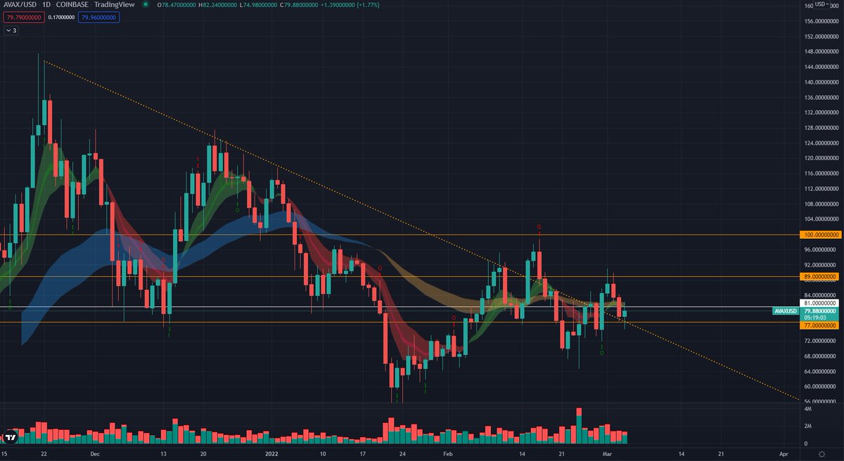 cryptoconnor10's tweet photo. old resistance is now support? $AVAX to $100 by end of March?!?! https://t.co/Z5rscsIDw0