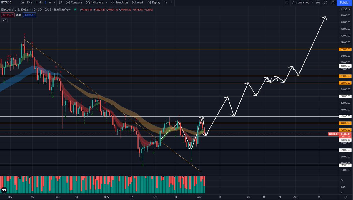cryptoconnor10's tweet photo. You can take this to the bank $BTC https://t.co/z8bhZgI2bs