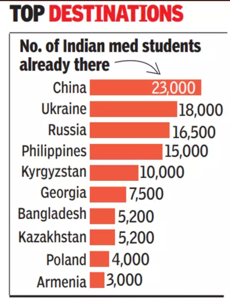 5mayankjoshi's tweet photo. We Ranked 66th in Global Health Index, 2 major reasons are: Less no of Medical colleges &amp; only 2.1% of GDP spend on Health
@PMOIndia @narendramodi 
@MoHFW_INDIA @nitin_gadkari @myogiadityanath @WHO @RNTata2000 @tatatrusts @INCIndia @SadhguruJV @ArtofLiving @ArvindKejriwal @ndtv https://t.co/BaDXvNk9bw