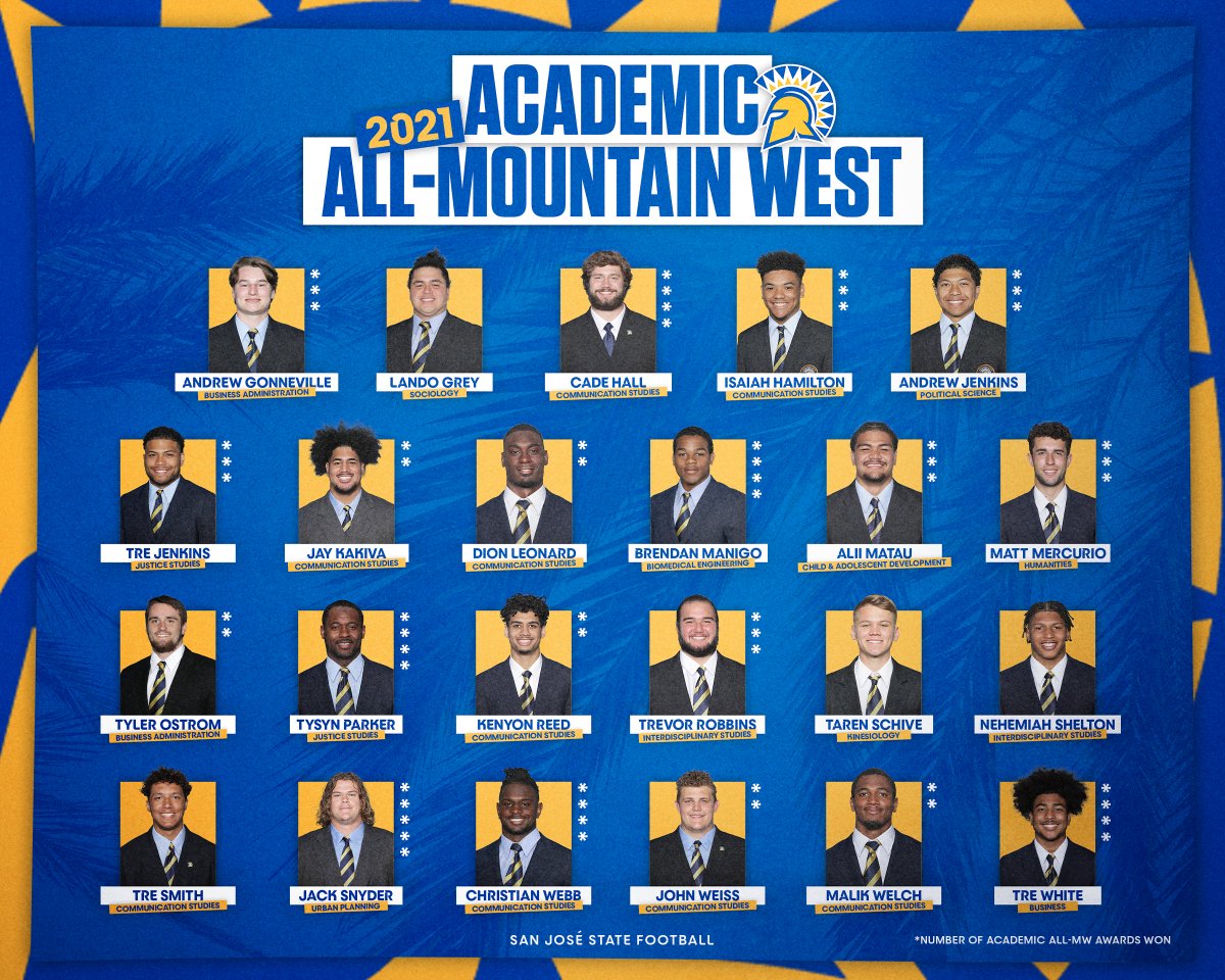 SanJoseStateFB's tweet photo. Congratulations to our 2⃣3⃣ student-athletes who earned Academic All-Mountain West 📚🎓

5x honoree: 
OL @jacksnyder55

4x honorees: 
DL @cade_hall97
RB @BrendanManigo
LB @TysynParker
LB @_ChristianWebb
SAF @Tre_smoove2

🔗 https://t.co/JzupolVL1Z

#SpartanUp | #ClimbTheMountain https://t.co/1FWeN2w3Br