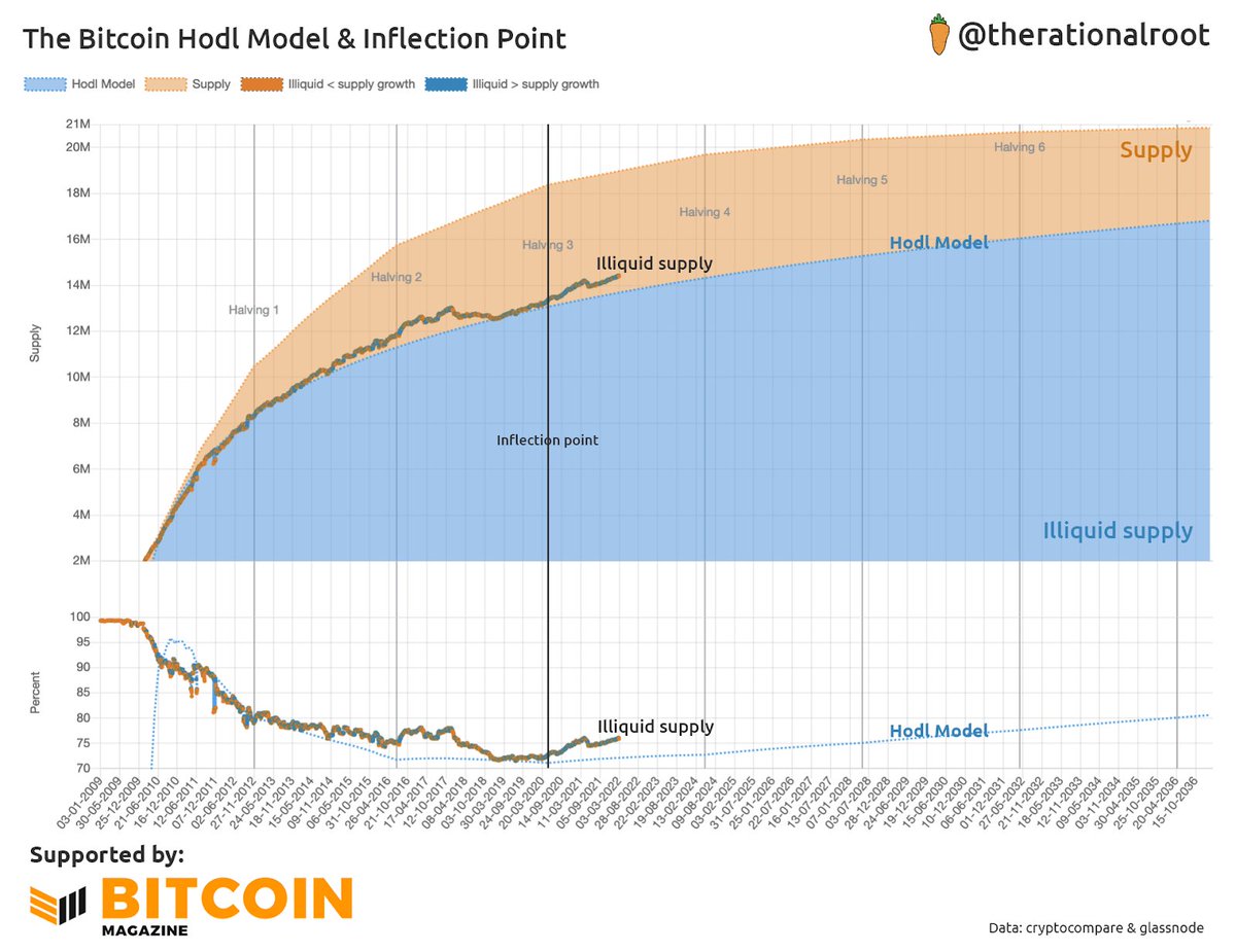 The HODL Model is a new hypothesis from <a href="/therationalroot/">Root 🥕</a> forecasting the dynamics of #Bitcoin’s illiquid supply growth and price.

🔓Get FREE access to the full breakdown of the HODL Model exclusively from The Deep Dive 🤿👇deepdivebtc.substack.com/HODLModel