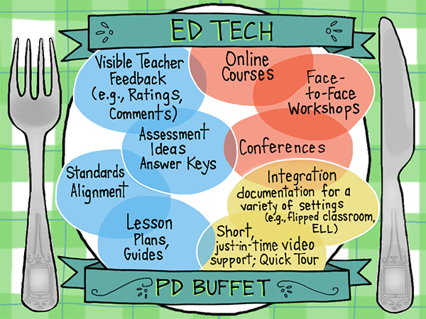 TompkinsShawnte's tweet photo. "Just because you purchase the latest technology doesn't mean everyone will use it correctly or productively". The students at my school have been equipped with laptops as we are now 1:1.  Some teachers are at the "now what" stage.  PD is key! 
 #KSUITEC7410 @E_Sheninger https://t.co/VMZpNZQ3Xs