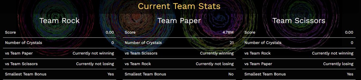 impishdao's tweet photo. Interesting turn of events in RPS Round #3. 

It looks like all 21 crystals are on the same team. This means everyone is a winner, but since there is no one on the opposing team, there is nothing to win, so everyone is winning..... 0 SPIRALBITS!

🤣😂😂

https://t.co/aqL9jF4FD6 https://t.co/QCx3u0FVXc