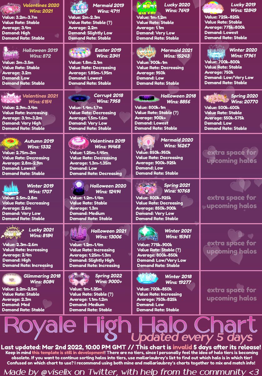 Emerieish's tweet photo. @stacysucks1 Val21? I use mallariaubrey’a and viselix’s halo value chart https://t.co/JWccBjzi3R