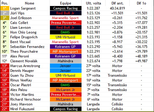 europeanwf1's tweet photo. E SARGEANT VENCE A SPRINT EM RED BULL RING!

- O piloto da @CamposF1v vence a corrida sprint, num fim de semana sensacional do norte americano! Podendo embalar uma remontada histórica no campeonato!
- Juri Vips (@RBJR_F1V) vai muito bem em casa e anota um pódio para a equipe! https://t.co/LHy24BSOCi