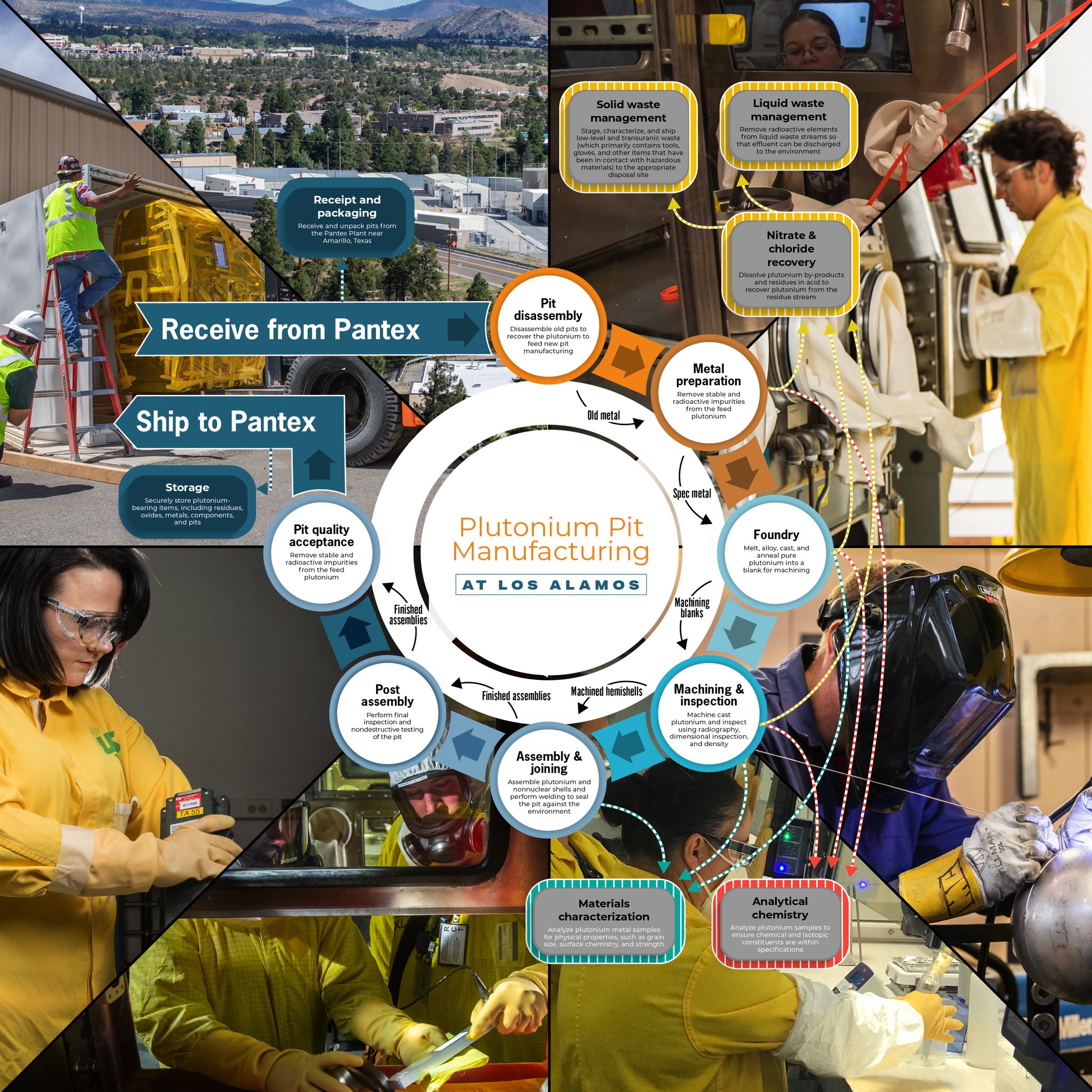 Casillic Plutonium Pit Manufacturing At Los Alamos Los Alamos National Laboratory S Pit Production Mission Is Underway But What Does That Mean And Why Is Los Alamos The Place For This