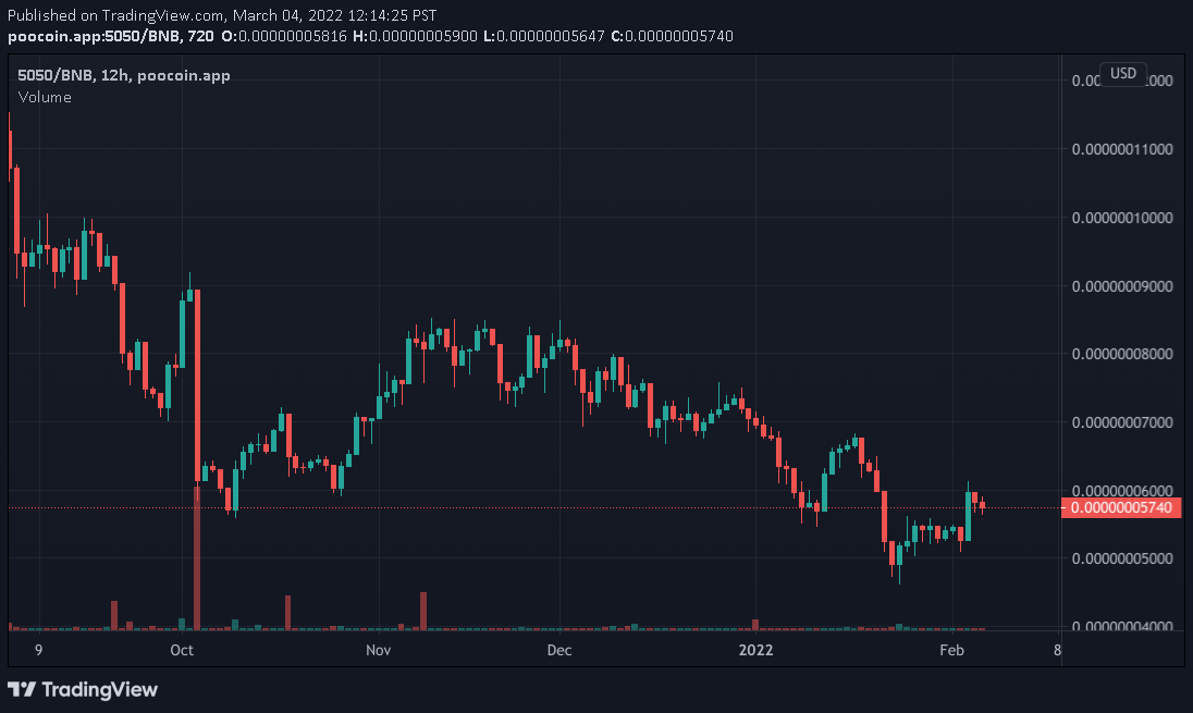 5050Token's tweet photo. Day 277 goes to Team Sell! Market Cap currently at $26.4K for a change of -5.5%. 40% fee on all transactions, 35% distributed to holders. Come visit the telegram at https://t.co/r1l0RhyrBx 

Team Hodl 153 vs Team Sell 124

#5050token #bitcoin #doge #shib #bsc #DeFi https://t.co/9AACKzTh5Z