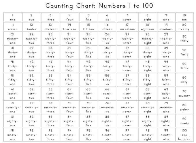 环球猎奇 字母a 是英语中排名第二常见的字母 但从1 到999 的英文数字词语中你却找不到它 更多 T Co Ucbc46xwlz T Co Mtnifzmcvv Twitter