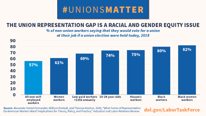 SecMartyWalsh's tweet photo. We need to build back better with an inclusive workforce and economy that works for all — unions can play a big role in that. https://t.co/YAFvXuVvdp