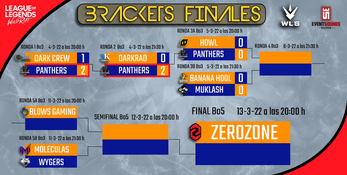 Después de la retirada forzosa de <a href="/DarkradEsports/">DARKRAD ESPORTS</a>  y debido a que <a href="/PantherseSportt/">PANTHERS ESPORTS</a> ganara 2-1 a @DarkCreweSport así queda nuestros Brackets para los encuentros de mañana:

<a href="/_Howlesports/">Howl Esports</a> 🆚<a href="/PantherseSportt/">PANTHERS ESPORTS</a>  a las 20:00h
<a href="/BananaHooligans/">Banana Hooligans</a> 🆚<a href="/muklas/">Muklas Achmad</a> a las 21:30h

MUCHA SUERTE A TODOS