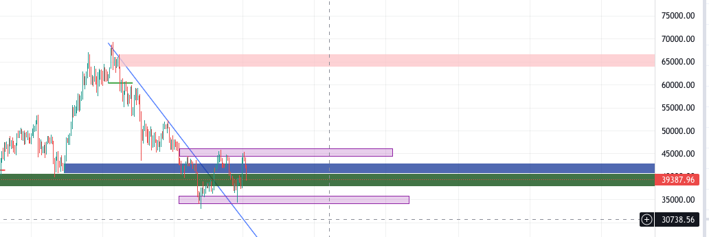 froggy1032's tweet photo. This type of move happens on Friday is sus af 😶 very manipulate between this two purple zone . I still don't think it is a bear market if daily candle can't close below 34k . Last time when it hit34k , reaction is quite strong too https://t.co/2v53EHn6NX