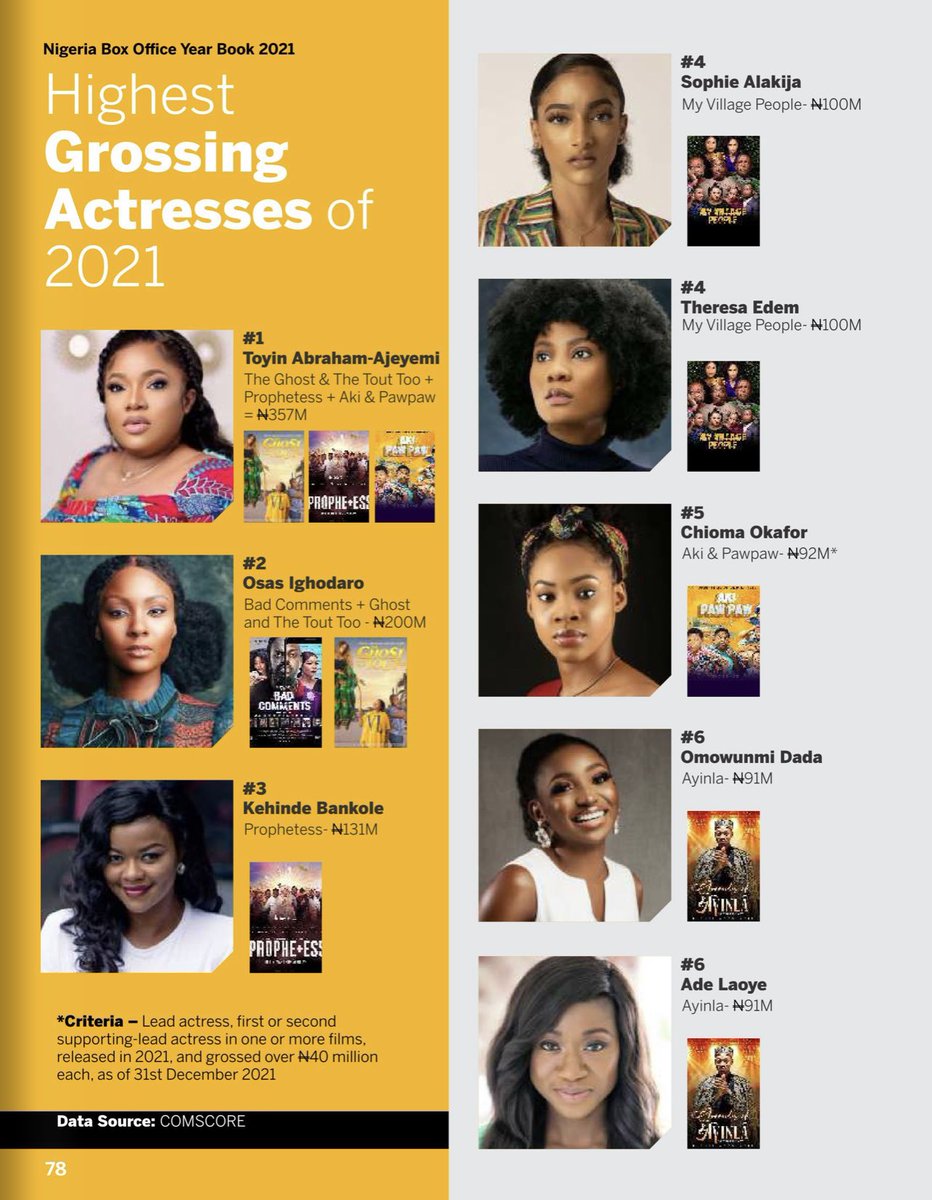 StarGirlDaily's tweet photo. .@FilmOneng releases its Nigeria Box Office Year Book for 2021.
@EricaNlewedim makes the list of Highest Grossing Actresses of 2021 at #9. 2022 promises to be bigger! 🚀✨ https://t.co/A3IVafnSme