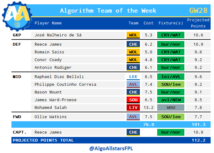 AlgoAllstarsFPL's tweet photo. Algorithm Team of the Week for DGW28
WOL & CHE dominate the defence
A nice spread across the midfield which still includes Salah despite him only having one game
Watkins leads the line
Reece James captain 👀
A big projection of 112 points
#FPL #FPLCommunity #FPLAlgorithm https://t.co/4tTSrVfrDq
