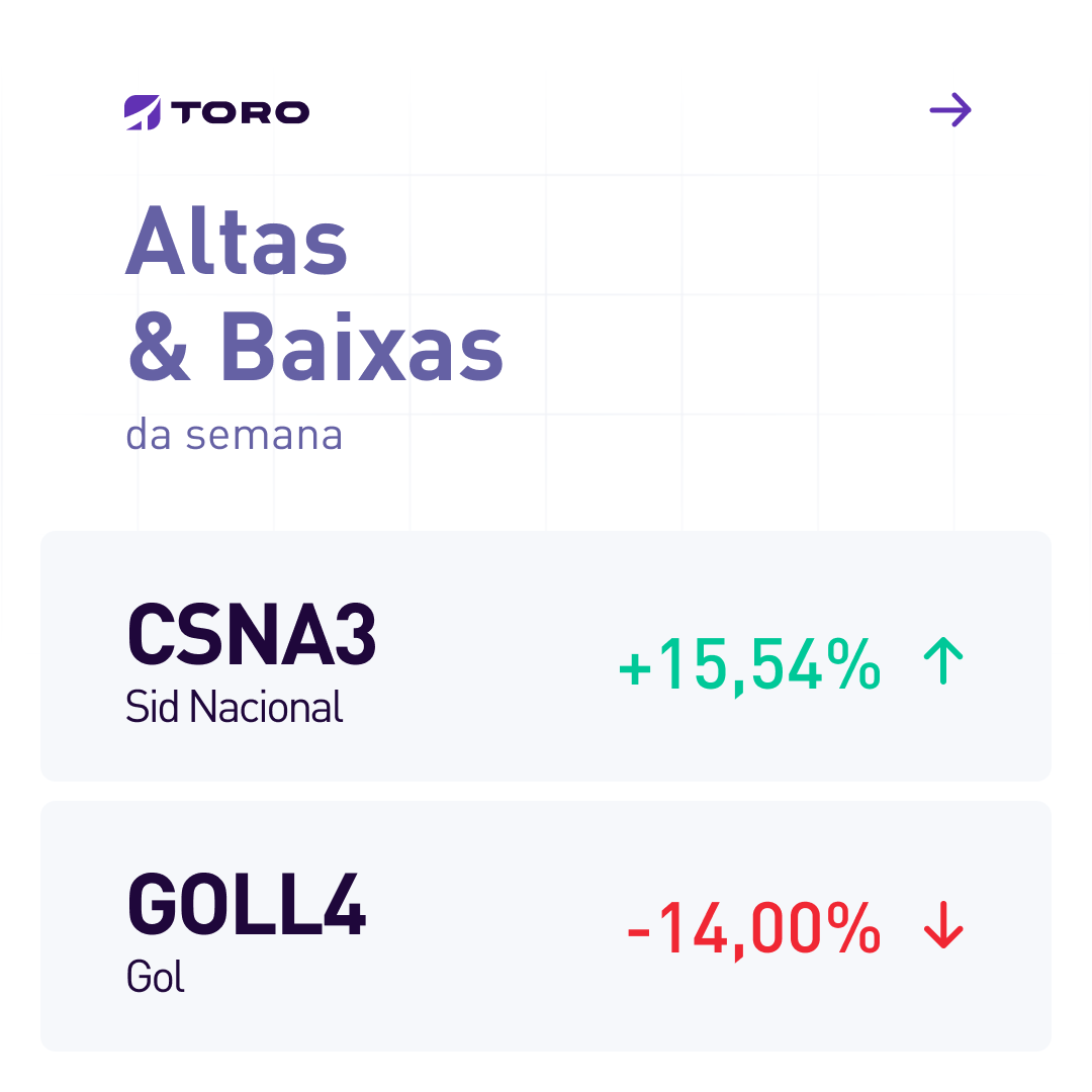 toroinvest's tweet photo. 📊 Fechamento da semana: O #Ibovespa apresentou variação de +1,18% nesta semana.
Confira os destaques da semana com dados do principal índice de ações da Bolsa de Valores brasileira e também do mercado internacional.
Boa noite e até segunda, comunidade! 😉
#toroinvestimentos https://t.co/RsnkycDduq