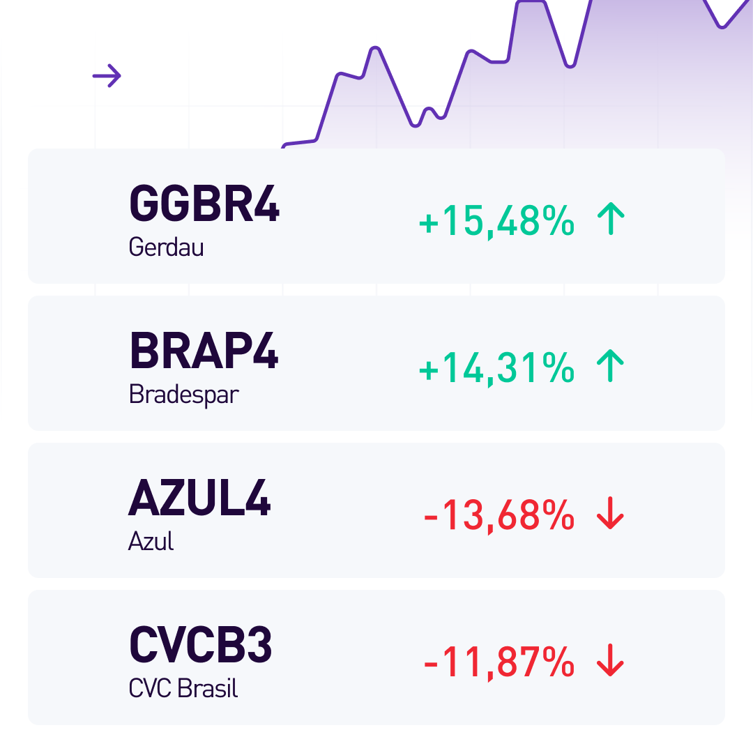 toroinvest's tweet photo. 📊 Fechamento da semana: O #Ibovespa apresentou variação de +1,18% nesta semana.
Confira os destaques da semana com dados do principal índice de ações da Bolsa de Valores brasileira e também do mercado internacional.
Boa noite e até segunda, comunidade! 😉
#toroinvestimentos https://t.co/RsnkycDduq
