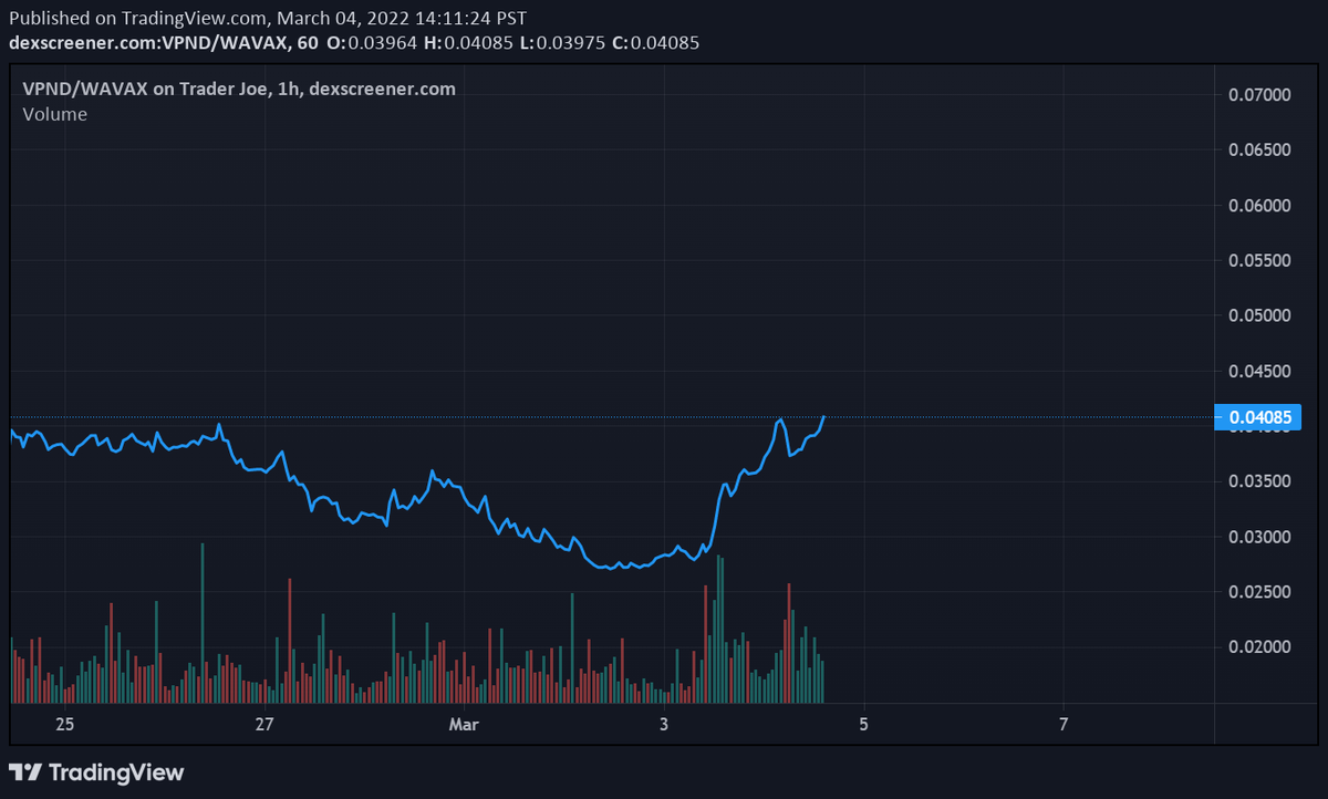 RedactedWassie's tweet photo. $VPND on it's own mission rn. We goin back to .10 https://t.co/dEejJ6VmUZ