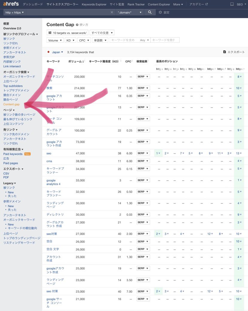 ossan_mini's tweet photo. 検索順位を上げる方法

1️⃣検索1位ページの上位表示キーワードをUberSuggestなどで洗い出す
2️⃣自分の記事にない要素を自記事へ追加
3️⃣検索2位〜10位まで繰り返し

これ難関KWでもまあまあ上がる。これを自動で一気にやれるのがahrefsの「コンテンツギャップ」機能。使ってない人多くてもったいない。 https://t.co/RGz9yDHIuS