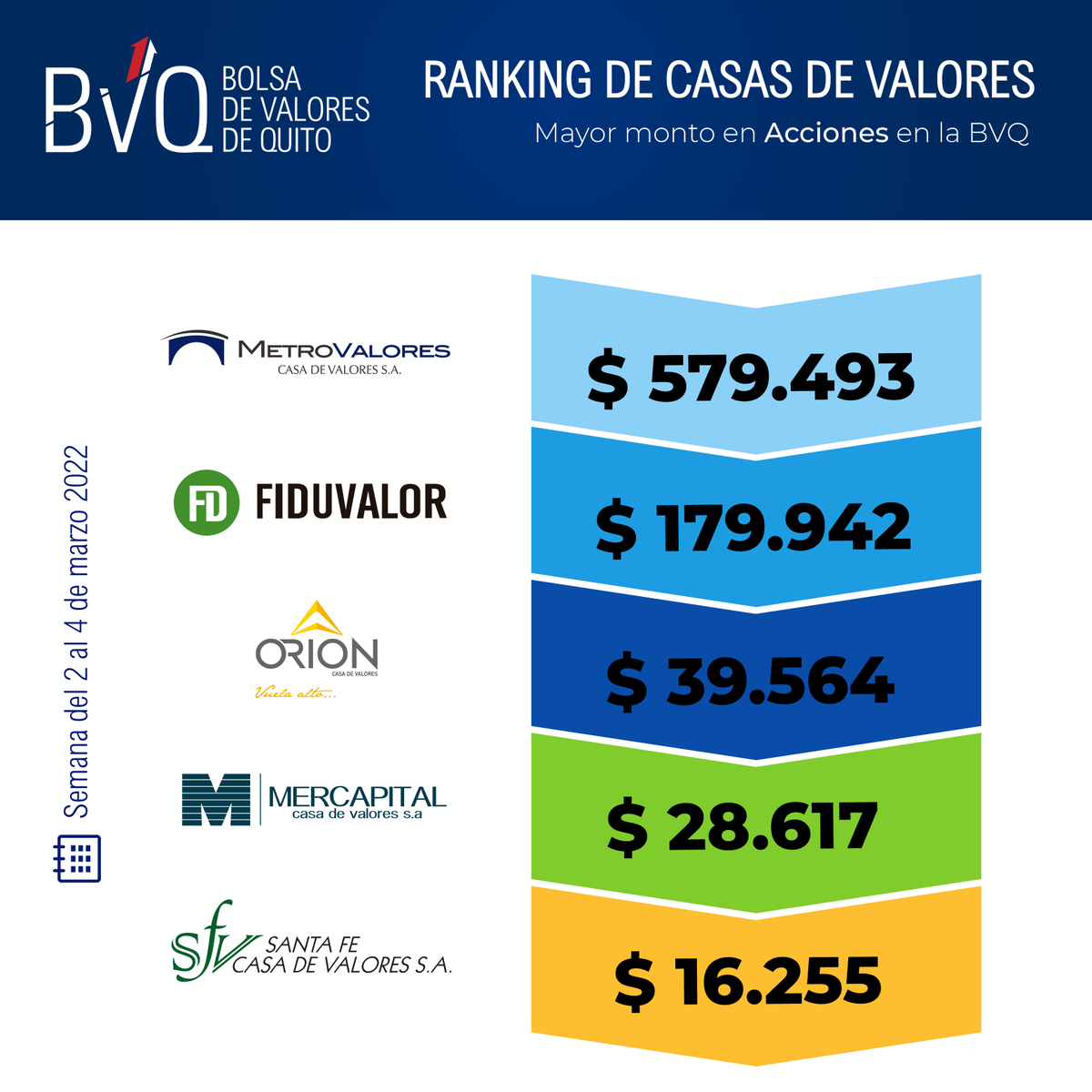 valoresbvq's tweet photo. 🔝📈Compartimos el Ranking de Casas de Valores semanal en:
✅ Mayor monto en Acciones en la BVQ

Semana del 2 al 4 de marzo 2022

@metrovalorescv 
#Fiduvalor
#Orion 
@mercapitalec 
#SantaFe https://t.co/okR9C4BLA1