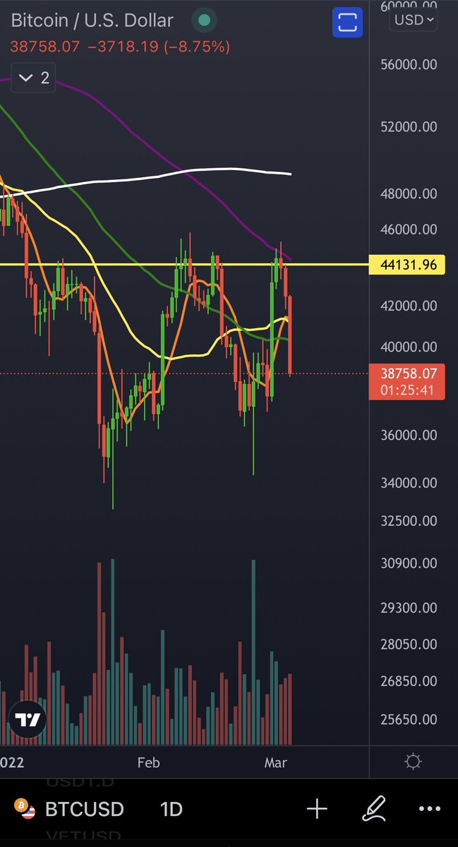 cryptoginska's tweet photo. I haven’t been active at all. Sorry about that, it will be a while longer as well. Been pretty busy with life post graduation. I’ve had 1 line drawn on this chart for a couple months now and it’s the line bulls need to retake with conviction. They have not been able to however https://t.co/VKzgfQLNwK