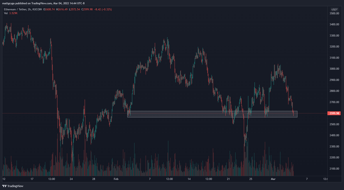 havent really been trading this week, took a scalp on $eth at 2580, tight SL.