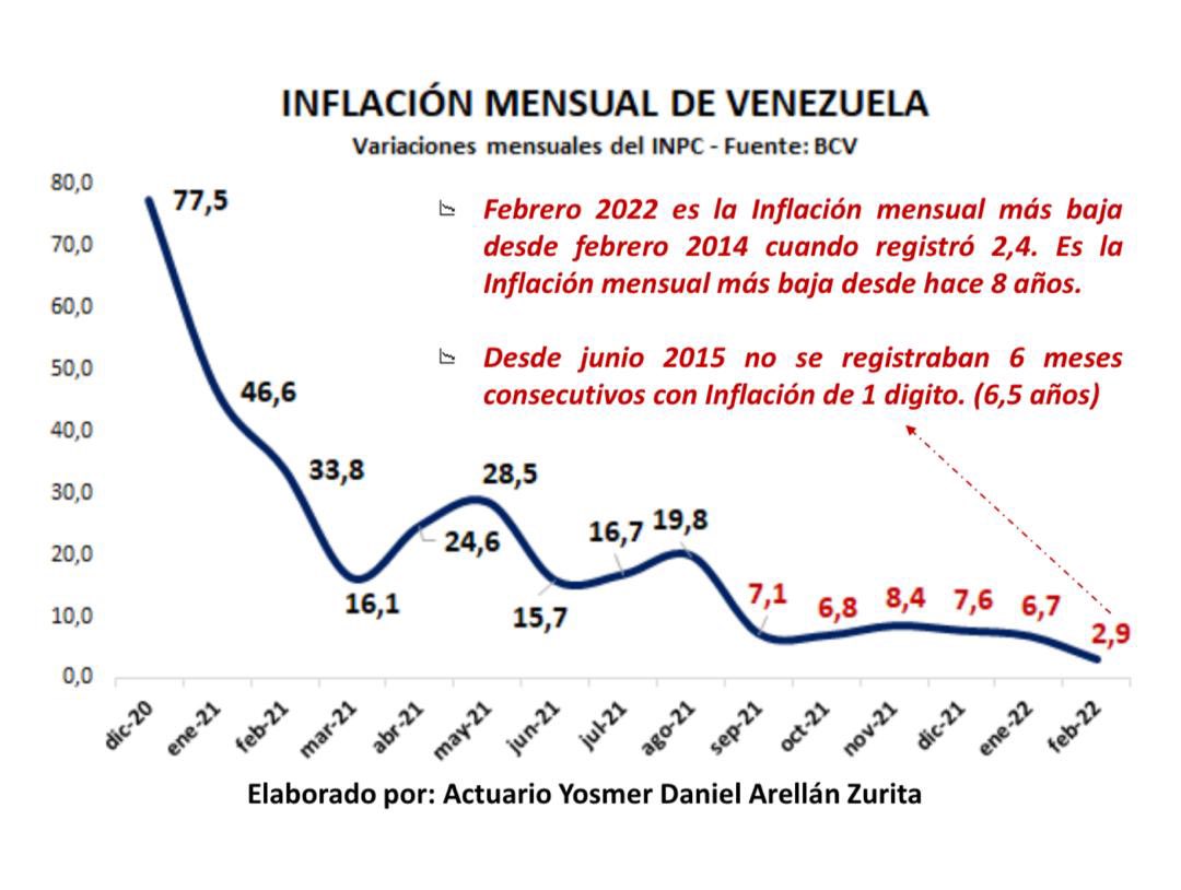 Inflación de febrero 2022 publicada hoy por <a href="/BCV_ORG_VE/">Banco Central de Venezuela</a> 

⤵️ INPC Febrero 2022 = 2,9

✅ No transcurrirán 6 meses consecutivos con Inflación de 1 dígito desde junio 2015

✅ El 2,9 es el menor valor para cualquier mes de febrero desde 2014 - (8 años)