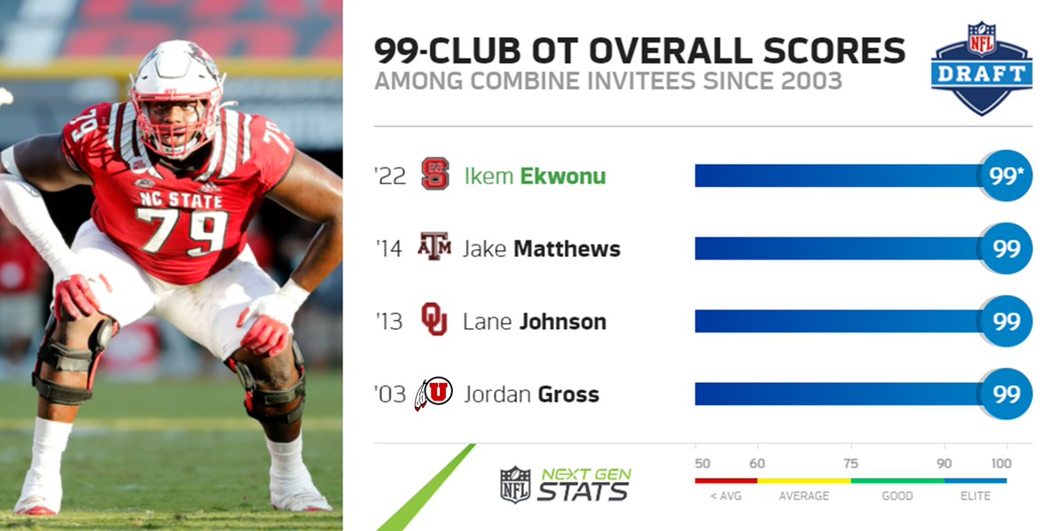 NextGenStats's tweet photo. At 6-foot-4 &amp; 310 lbs, @PackFootball's Ikem Ekwonu ran an official 4.93-forty during today's combine workout.

Pending official jump &amp; shuttle numbers, Ekwonu stands as 1 of 4 offensive tackles since 2003 to enter the NFL Draft with a max-99 overall score.

#NextGenScores https://t.co/C8JYaeNQGk