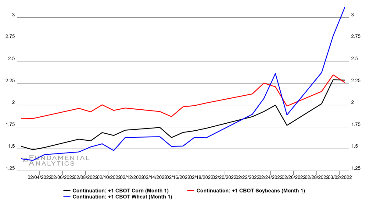 Supply shortages from the war in Ukraine have caused energy and grains commodity prices to skyrocket, amplifying structural changes in the underlying sectors. #commodities #Ukraine fundamentalanalytics.com/blog/2022/03/0…