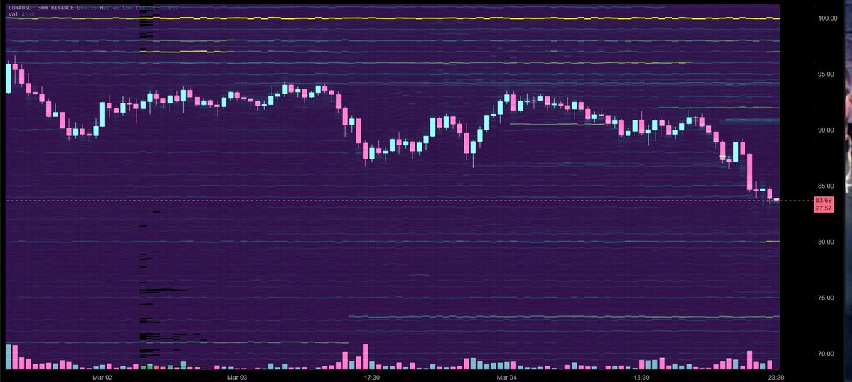 CryptoGodJohn's tweet image. Somebody is protecting $100 $LUNA 

Cc: @ChainviewUS