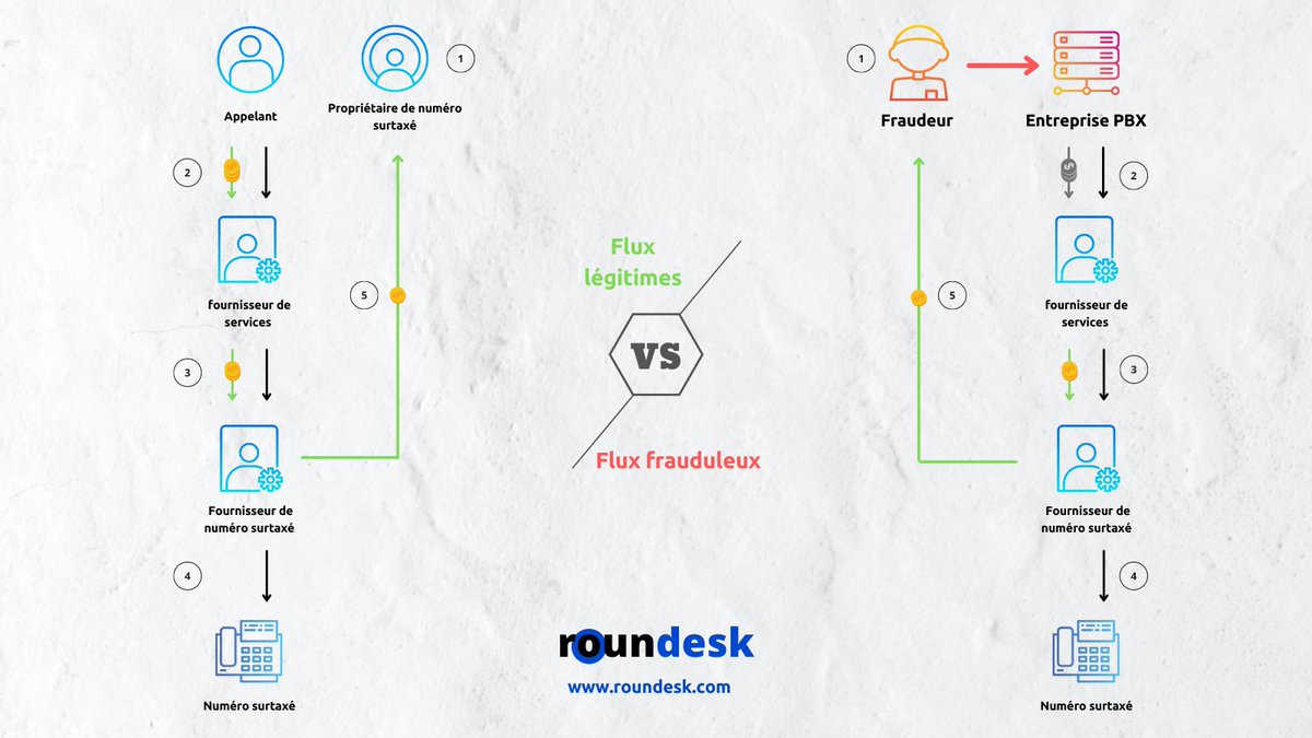 Roundesk_Tech's tweet photo. La mise en place d'un numéro surtaxé ne signifie pas pour autant qu'il s'agit d'une activité frauduleuse. Certaines entreprises stimulent légitimement le trafic vers leur numéro surtaxé par des moyens légaux, comme la publicité. https://t.co/7RtMQOKQ6c
#roundcall https://t.co/oGqvHW19tI