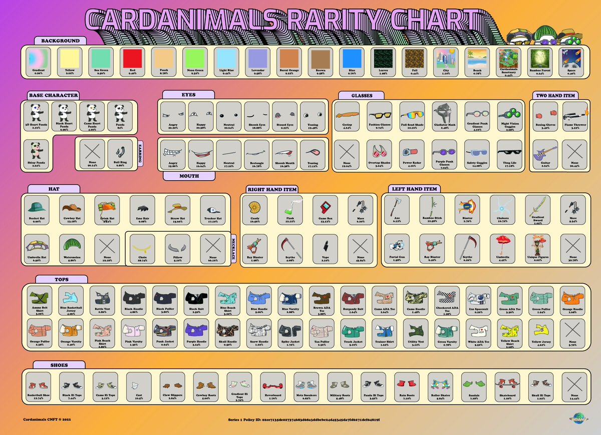 Cardanimals Series 1 Rarity Chart 🧬

Also on our website with zoomable function ! 🔍

cardanimals.org/pages/rarity

#CNFTCommunity #CNFTGiveaway