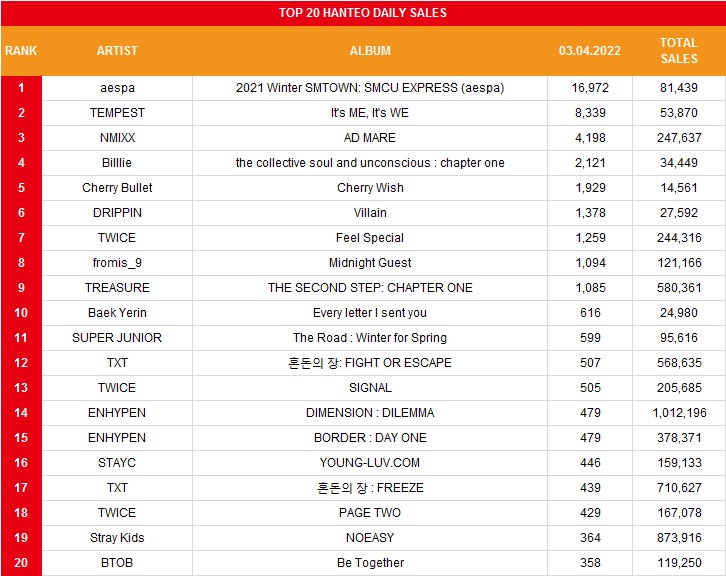 koreansales_twt's tweet photo. [HT] Daily Top 20 Album Sales (March 4th)

1. #aespa "2021 Winter SMTOWN: SMCU EXPRESS"
2. #TEMPEST "It's ME, It's WE"
3. #NMIXX "AD MARE"
4. #Billlie "the collective soul and unconscious : chapter one"
5. #CherryBullet "Cherry Wish"
6. #DRIPPIN "Villain"
7. #TWICE "Feel Special" https://t.co/72ElIn9K8E