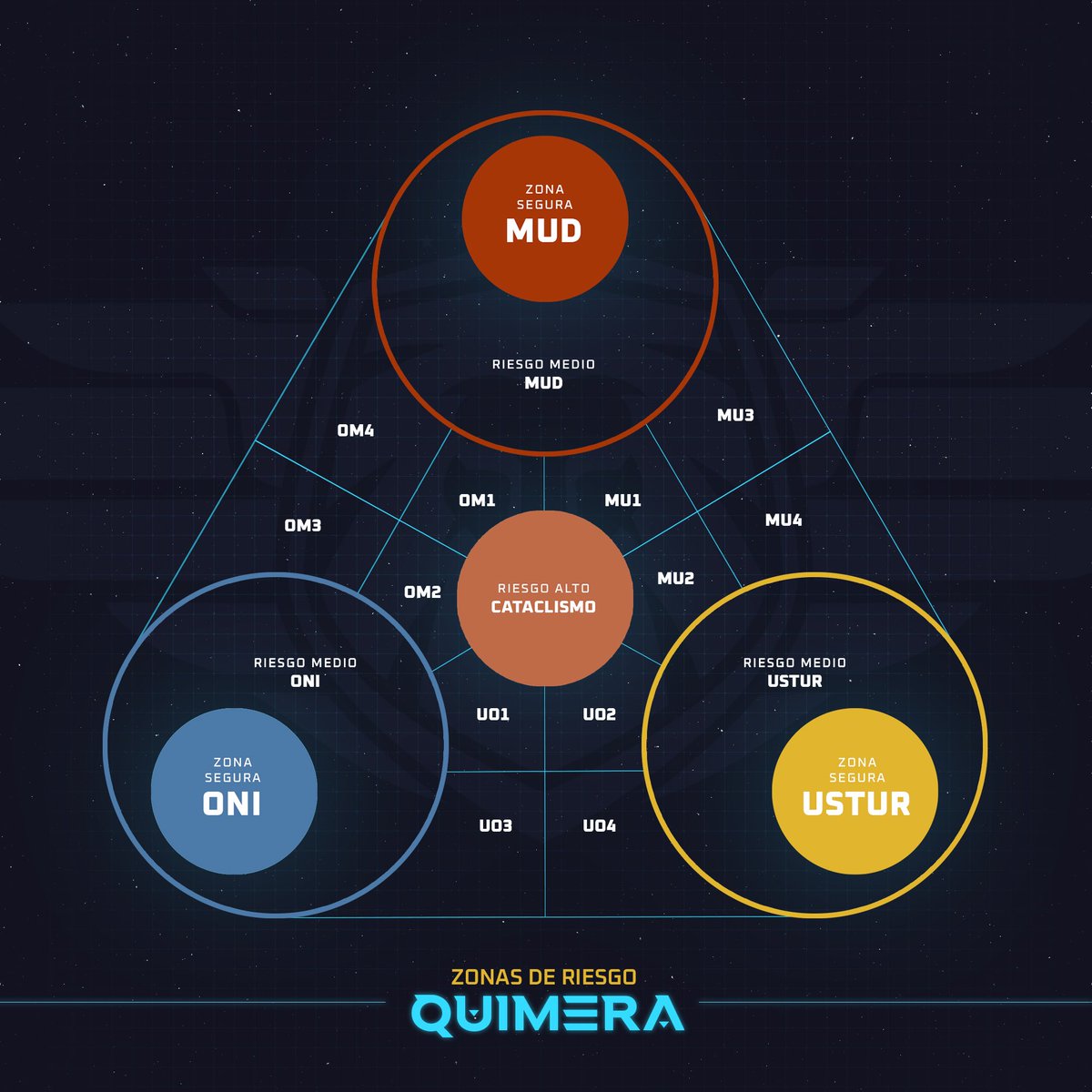 Quimera__SA's tweet photo. ➡️ En este último Town Hall se dieron varios detalles acerca de las zonas de riesgo de @staratlas.

¿Te vas a aventurar a la zona de riesgo alto con tus compañeros de Quimera?

Aquí todos los detalles:
⬇️⬇️⬇️
https://t.co/QChu5CHcro https://t.co/k1i8AJsWNL