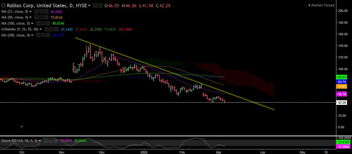 yoyloss's tweet photo. $RBLX waiting for break in downtrend https://t.co/utnk6Q8yaG